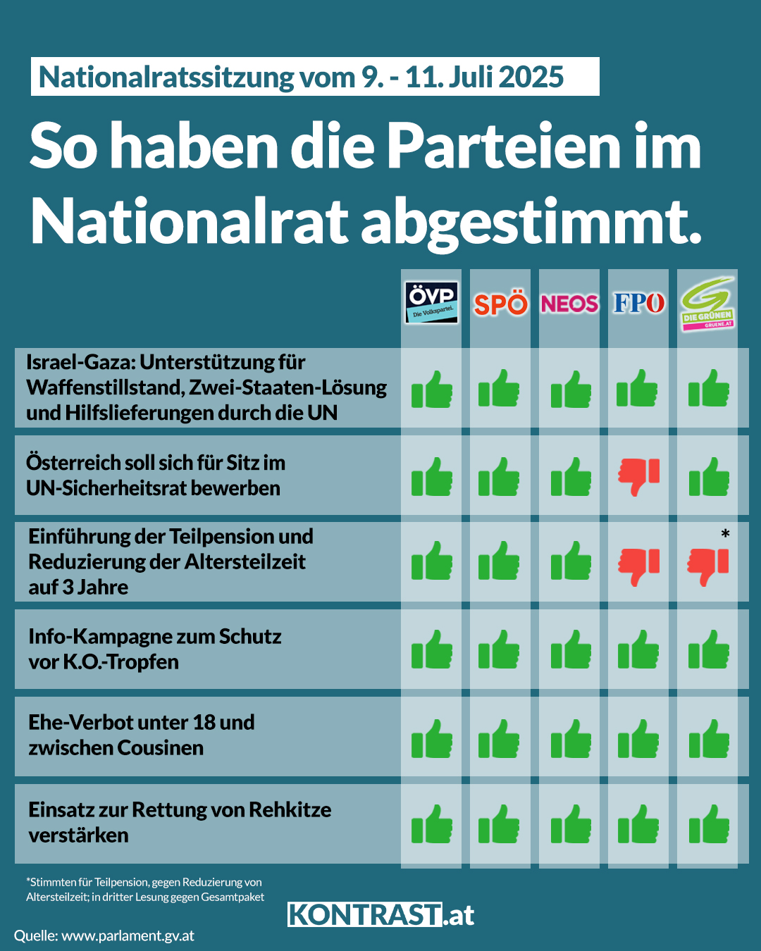 Nationalratssitzung vom 9. bis 11. Juli – So haben die Parteien abgestimmt!