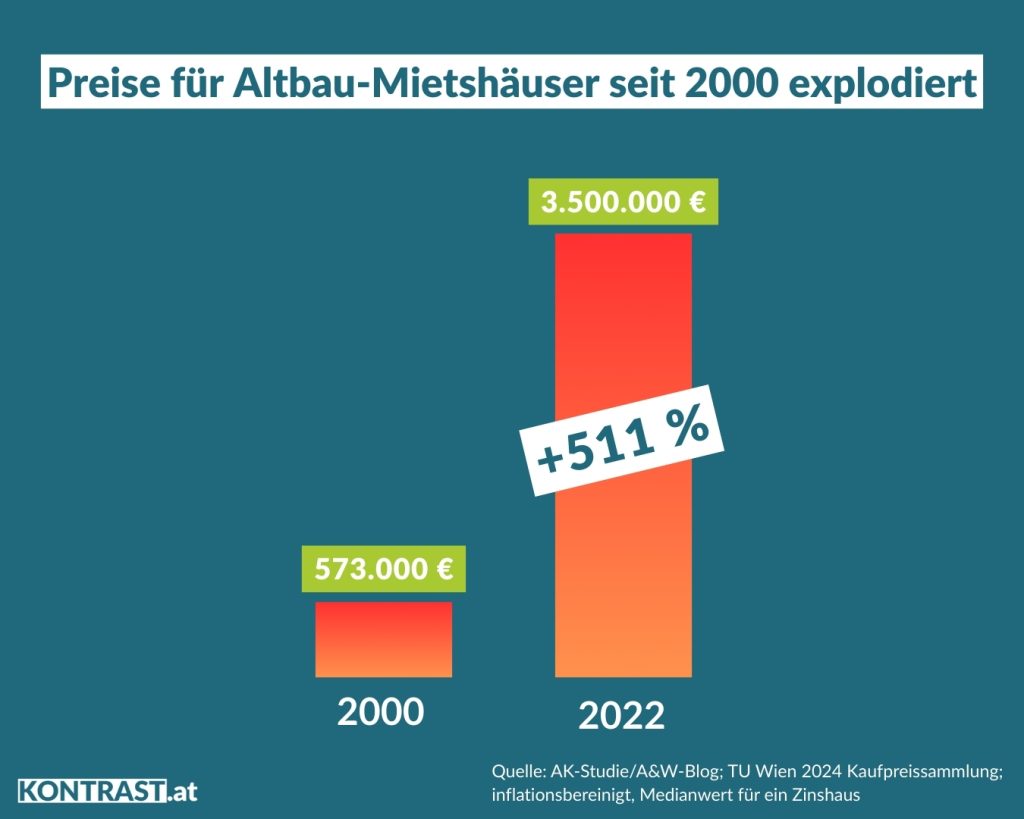 Preise für Altbau-Mietshäuser seit 2000 explodiert