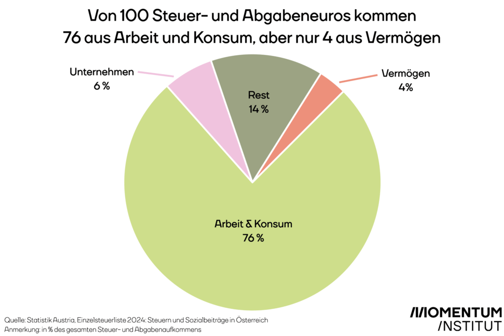 Vermögensbezogene Steuern machen nur einen geringen Anteil am gesamten Steueraufkommen aus// Quelle: Momentum Institut