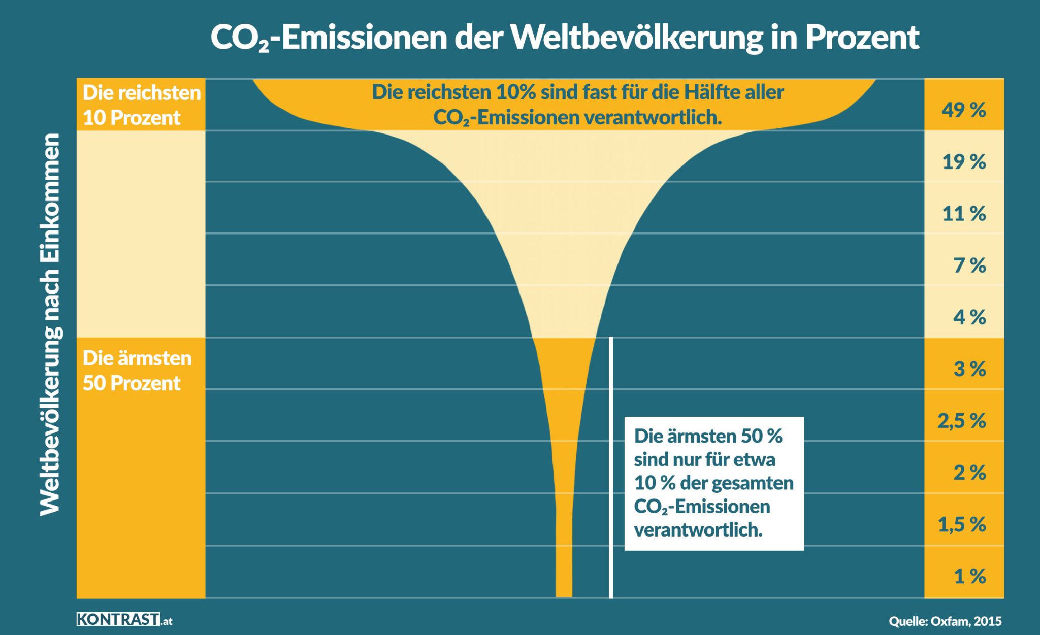 Klimawandel: Die Reichen haben den höchsten CO2 Ausstoß