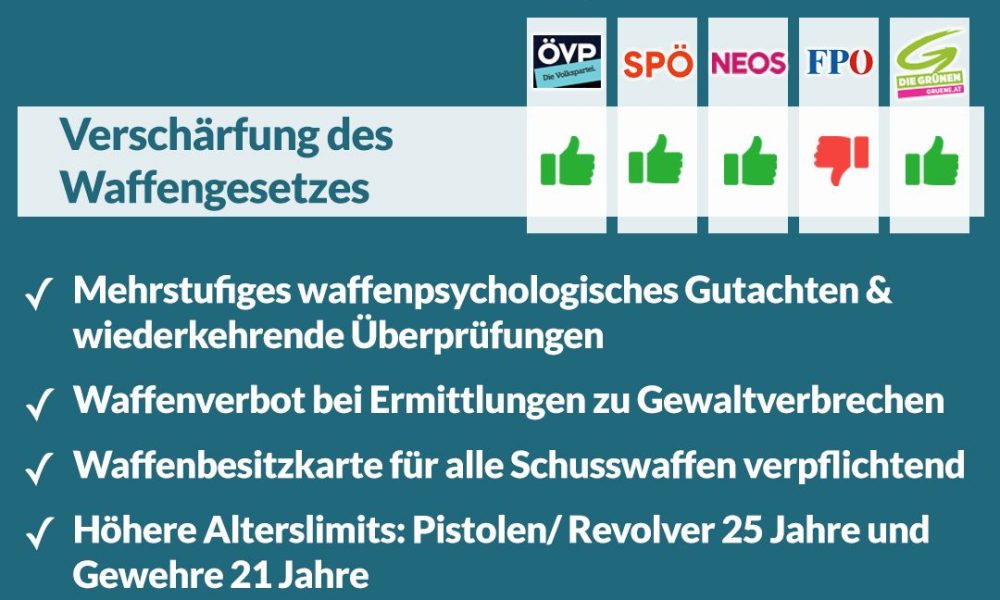 Nationalratssitzung vom 24. September – So haben die Parteien abgestimmt!