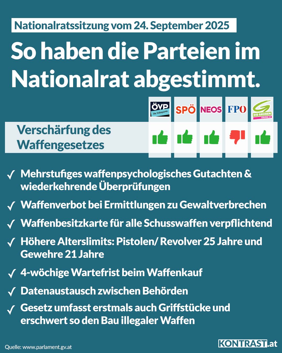Nationalratssitzung vom 24. September – So haben die Parteien abgestimmt!