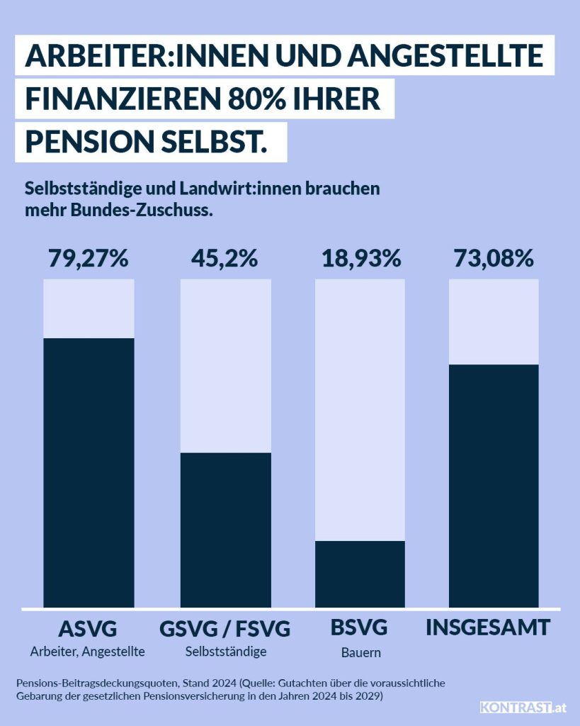 Wie Unselbstsändige, Selbstständige und Bauern ihre Pension anteilig finanzieren. (Quelle: Mittelfristgutachten über Beitragsdeckunsquoten, Sozialministerium )