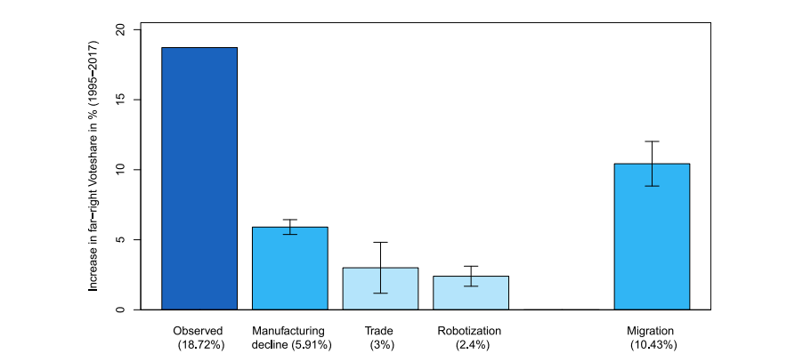 Grafik der Studie "Der Rückgang der Industriearbeitsplätze und der Aufstieg der extremen Rechten in Österreich" von Karim Bekhtiar. Die Grafik zeigt, welche Faktoren den Stimmenzuwachs der FPÖ erklären. (Daten von 1995-2017)