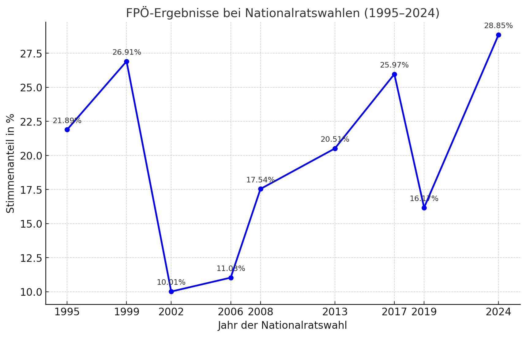 Stimmenanteil der FPÖ bei Nationalratswahlen seit 1995 (Bild: KI-generiert)