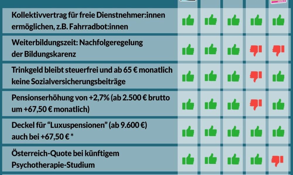 Nationalratssitzung vom 15. bis 16. Oktober – So haben die Parteien abgestimmt!