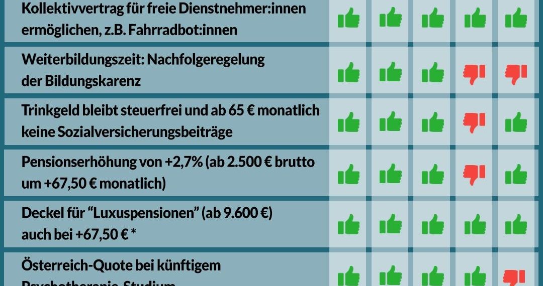 Nationalratssitzung vom 15. bis 16. Oktober – So haben die Parteien abgestimmt!