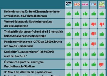 Nationalratssitzung vom 15. bis 16. Oktober – So haben die Parteien abgestimmt!