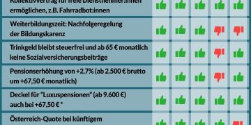 Nationalratssitzung vom 15. bis 16. Oktober – So haben die Parteien abgestimmt!
