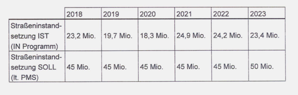 Screenshot aus Anfragebeantwortung (Oberösterreich, Oö. Landtag: Beilage 13251/2024, XXIX. Gesetzgebungsperiode)