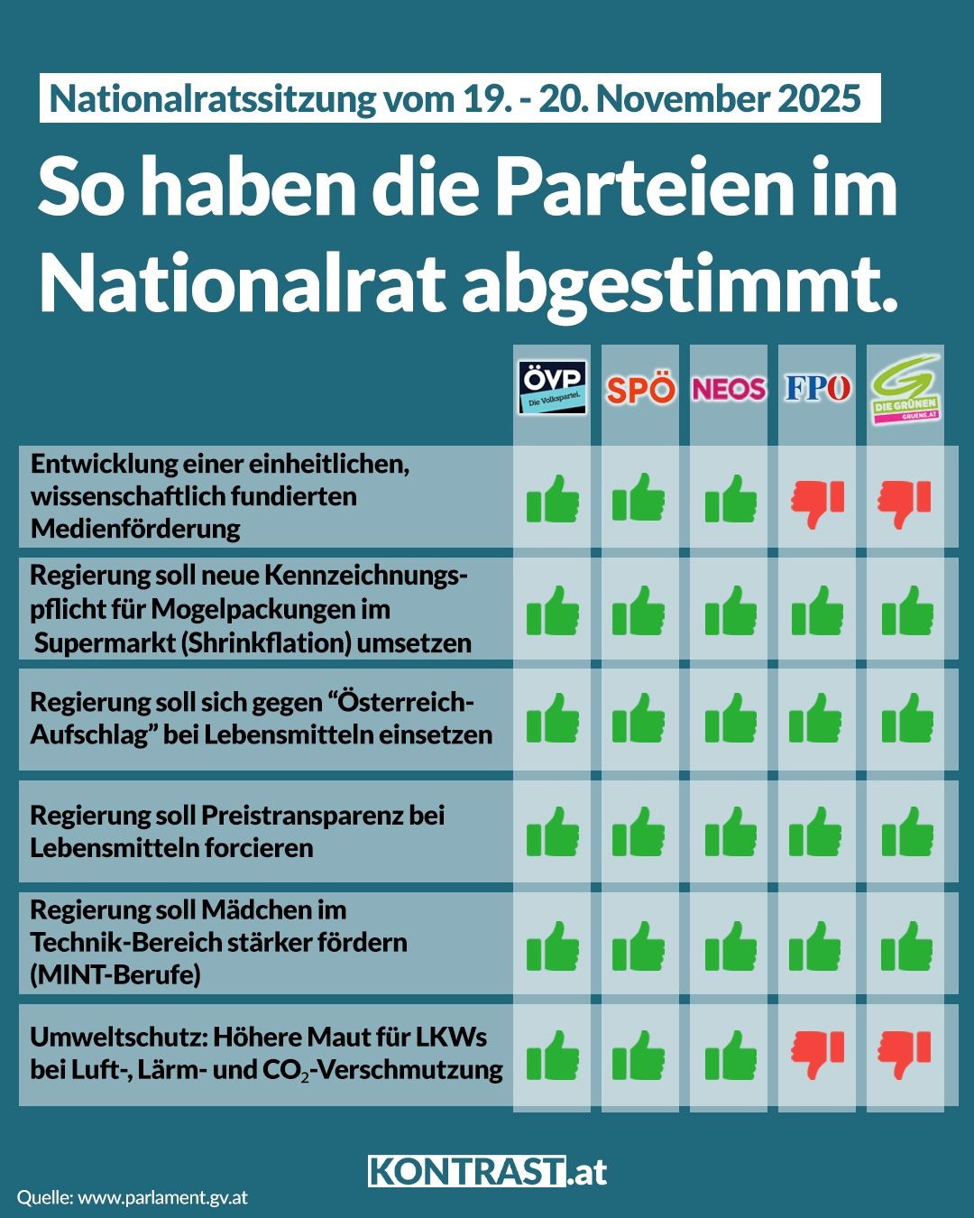 Nationalratssitzung vom 19. bis 20. November – So haben die Parteien abgestimmt!