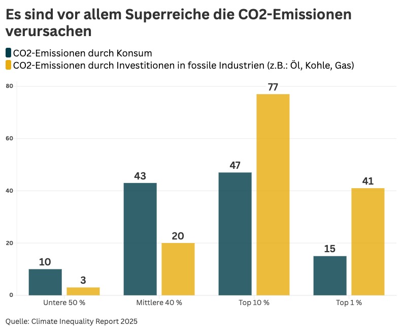 CO2-Emissionen nach Vermögens-Gruppen 2025