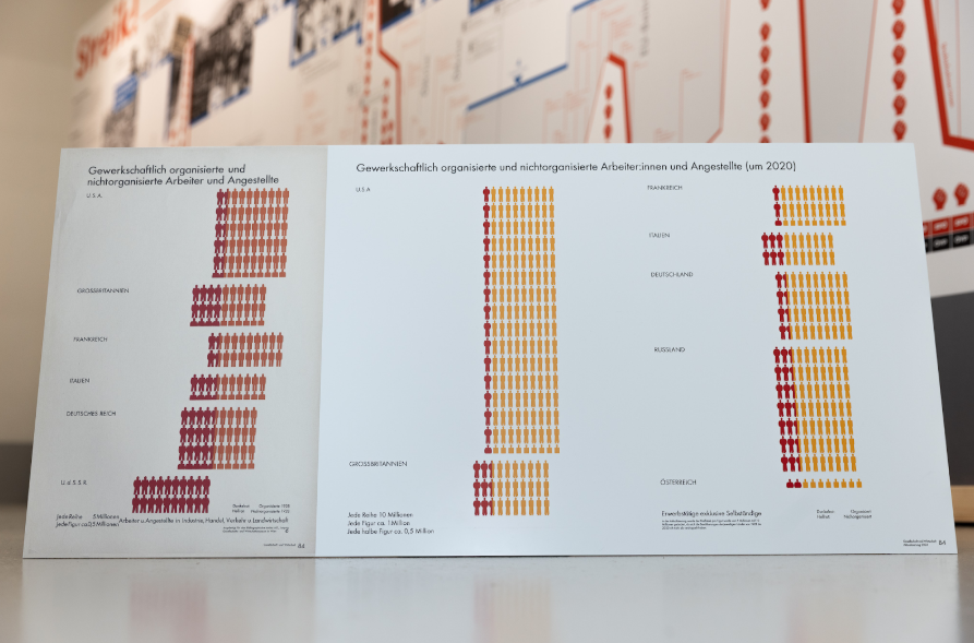 Isotype von Otto Neurath (Foto: Gesellschafts- und Wirtschaftsmuseum Wien; Max Louis Köbele)