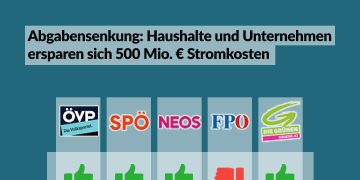 Nationalrat-Sondersitzung vom 16. Dezember – So haben die Parteien abgestimmt!