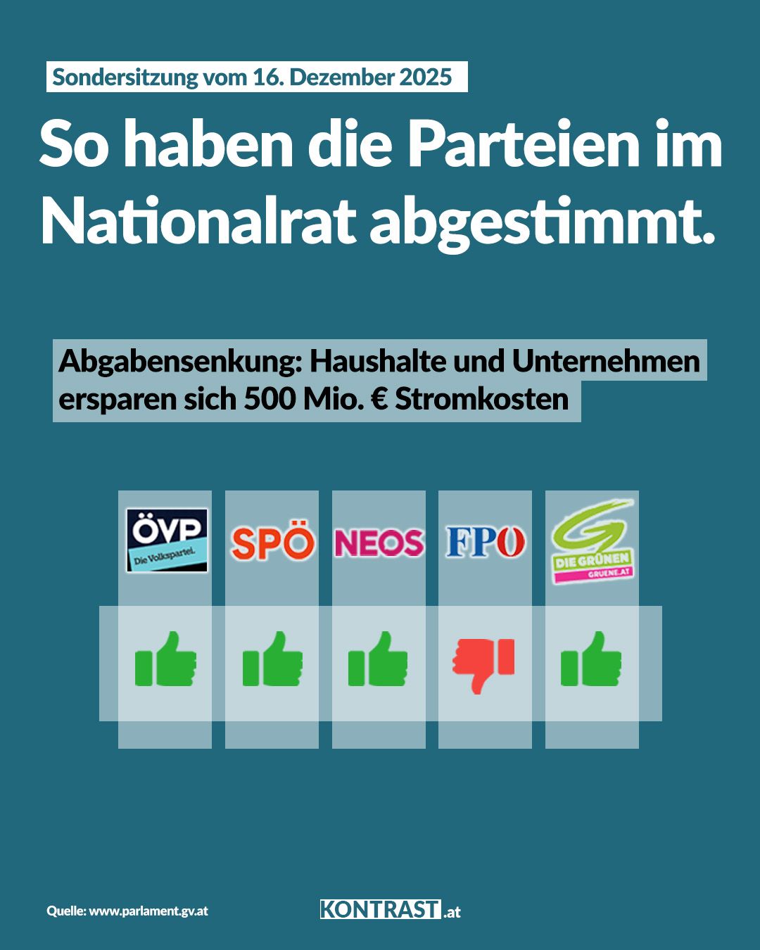 Nationalrat-Sondersitzung vom 16. Dezember – So haben die Parteien abgestimmt!
