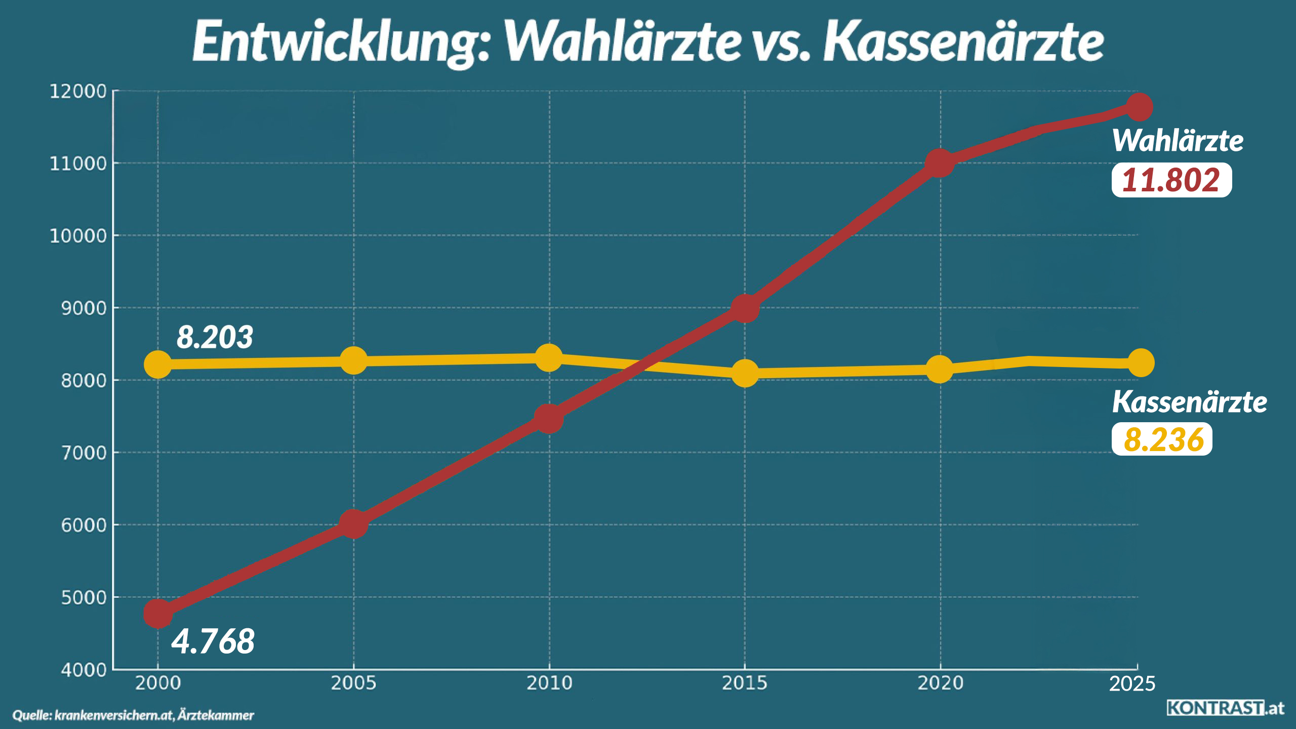 Entwicklung- Wahlärzte vs. Kassenärzte