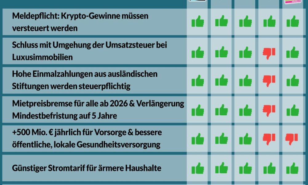 Nationalratssitzung vom 10. bis 12. Dezember – So haben die Parteien abgestimmt!
