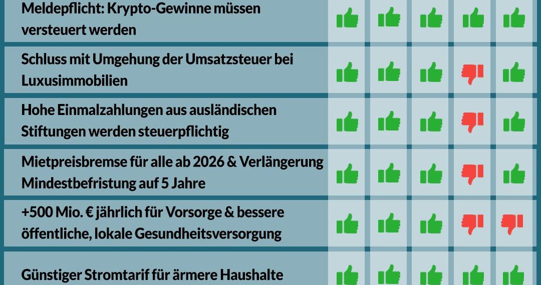 Nationalratssitzung vom 10. bis 12. Dezember – So haben die Parteien abgestimmt!