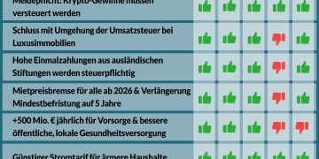 Nationalratssitzung vom 10. bis 12. Dezember – So haben die Parteien abgestimmt!