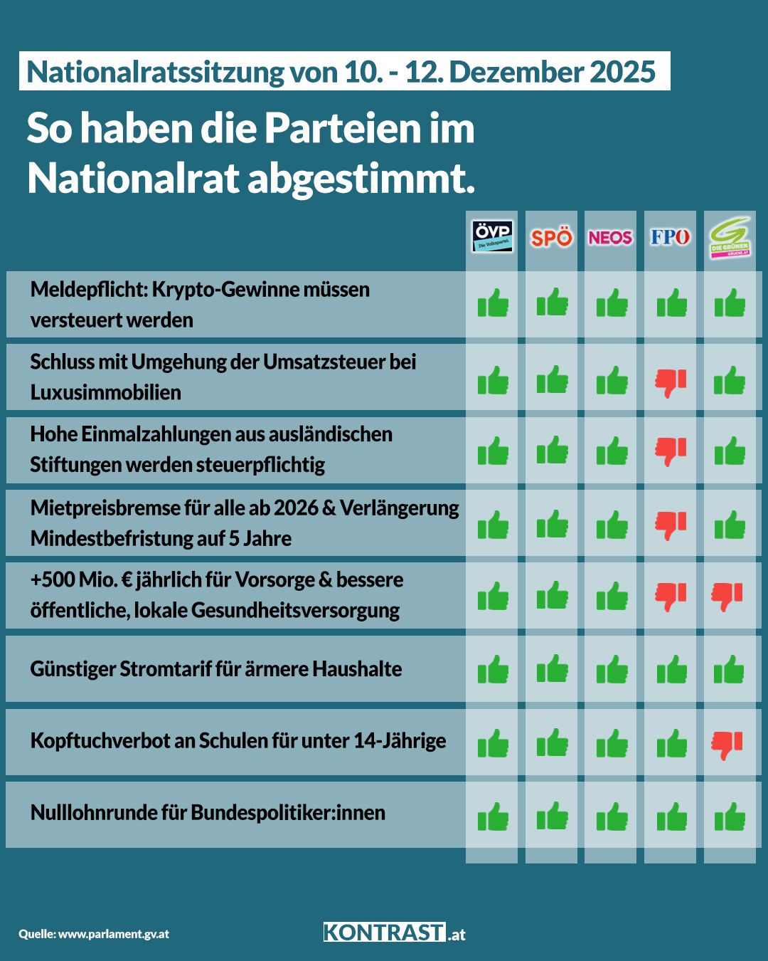 Nationalratssitzung vom 10. bis 12. Dezember – So haben die Parteien abgestimmt!