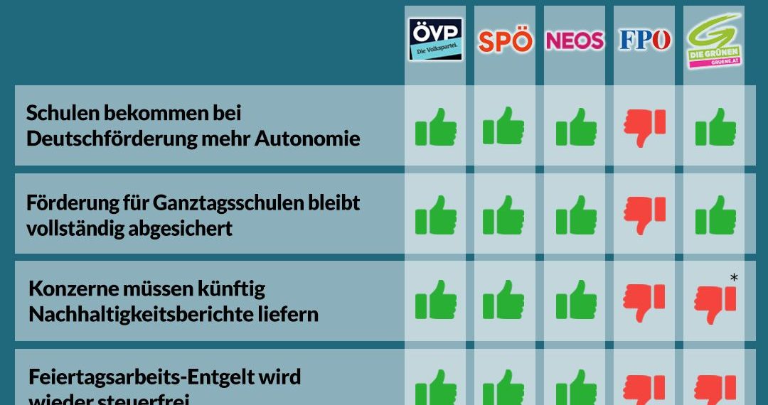 Nationalrat-Sondersitzung vom 21. Jänner – So haben die Parteien abgestimmt!