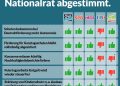 Nationalrat-Sondersitzung vom 21. Jänner – So haben die Parteien abgestimmt!