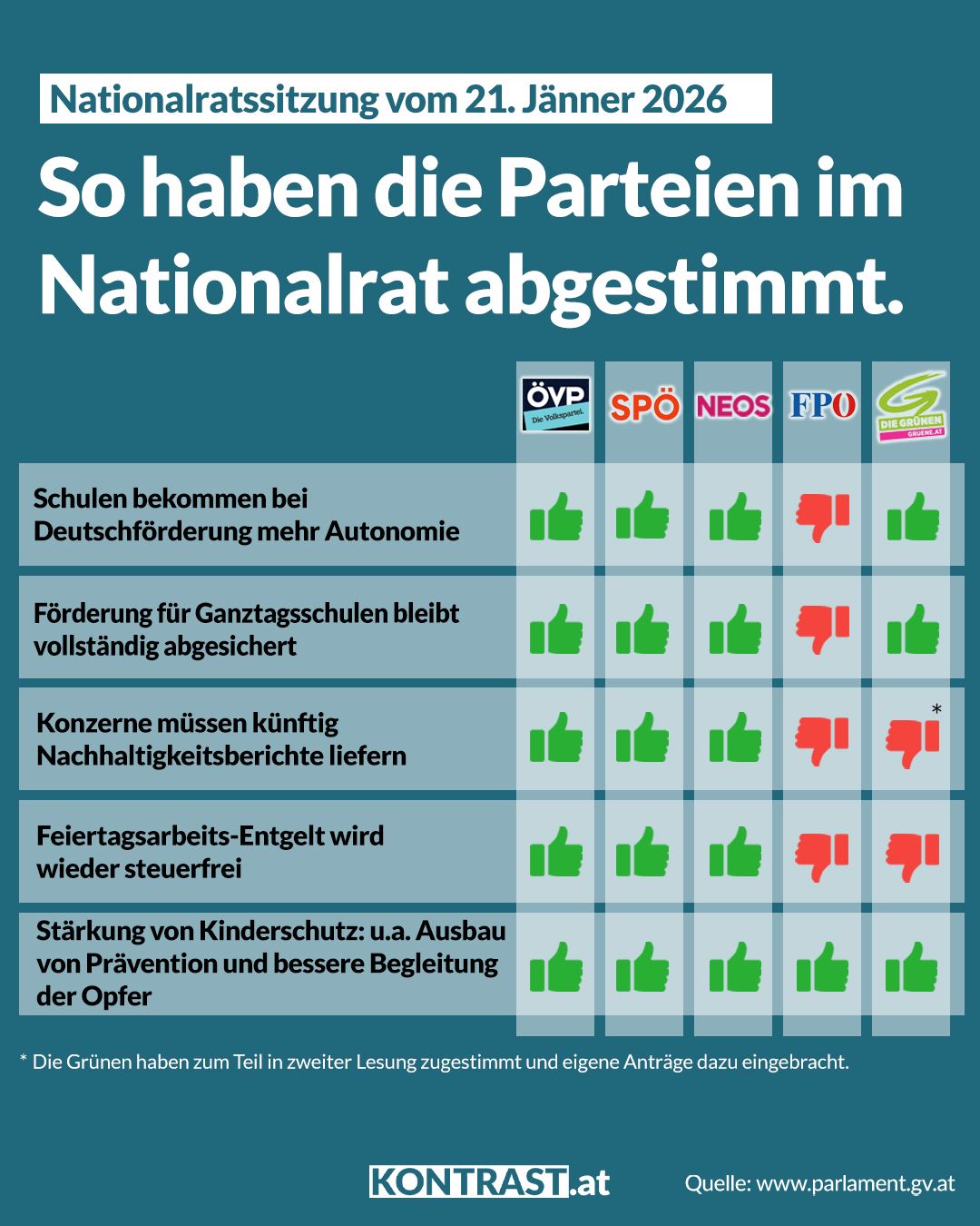 Nationalrat-Sondersitzung vom 21. Jänner – So haben die Parteien abgestimmt!