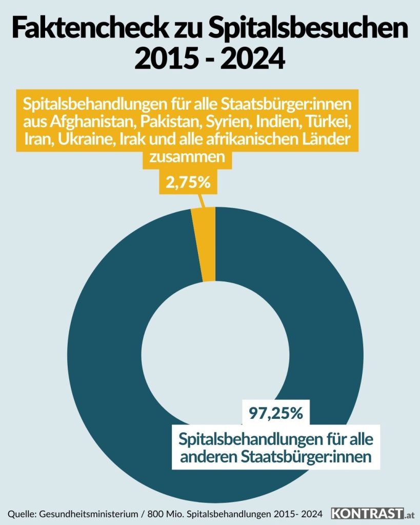 Krone, ausländische Patienten, Faktencheck Spitalsbesuche, Grafik