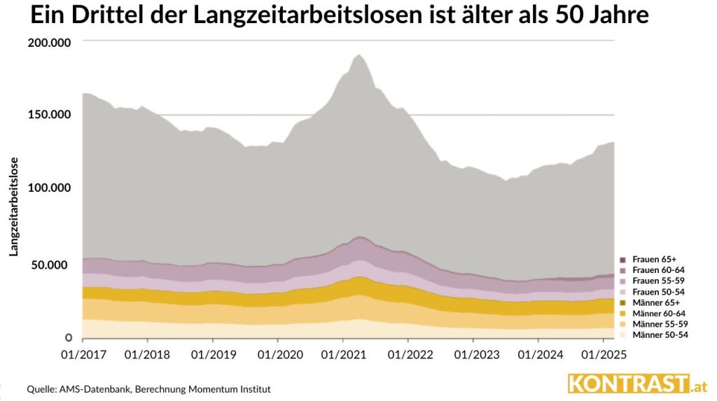 Aktion 55 plus, Langzeitarbeitslose Österreich 2025