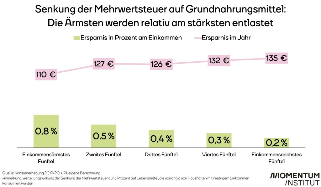 Grafik von Momentum Insitut, Mehrwertstseuersenkung auf Grundnahrungsmittel nach Einkommensfünftel, 2026