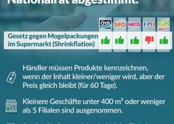 Nationalratssitzung vom 25. Februar – So haben die Parteien abgestimmt!