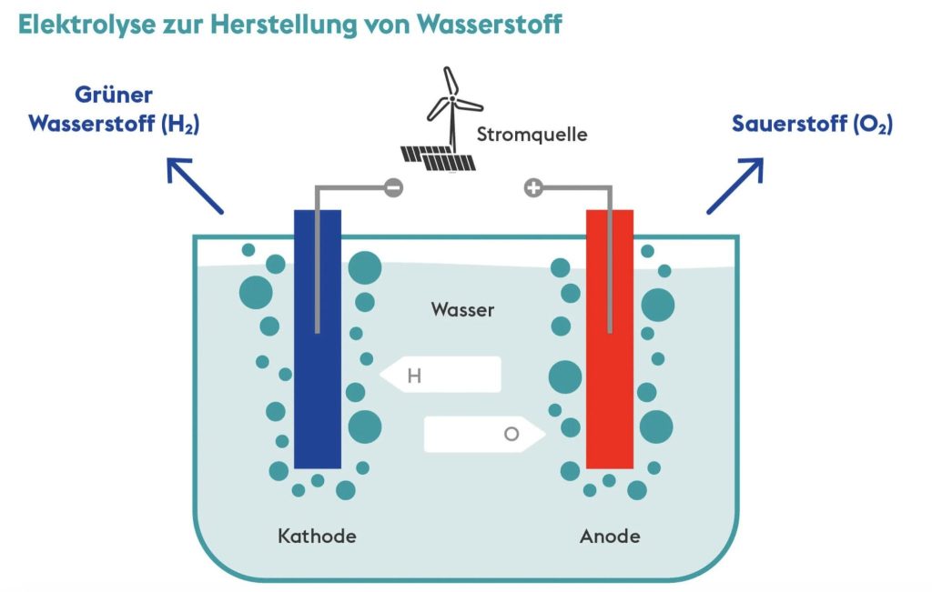 Elektrolyse Wasserstoff (Grafik: energycity.de)