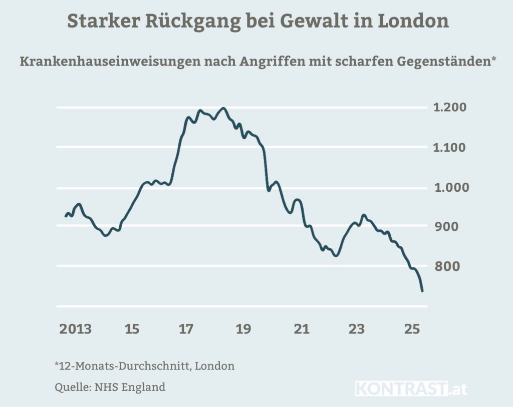 Die London Kriminalitaet geht zurück anders als laut Social Media Grafik Faktencheck, Krankenhausaufenthalte