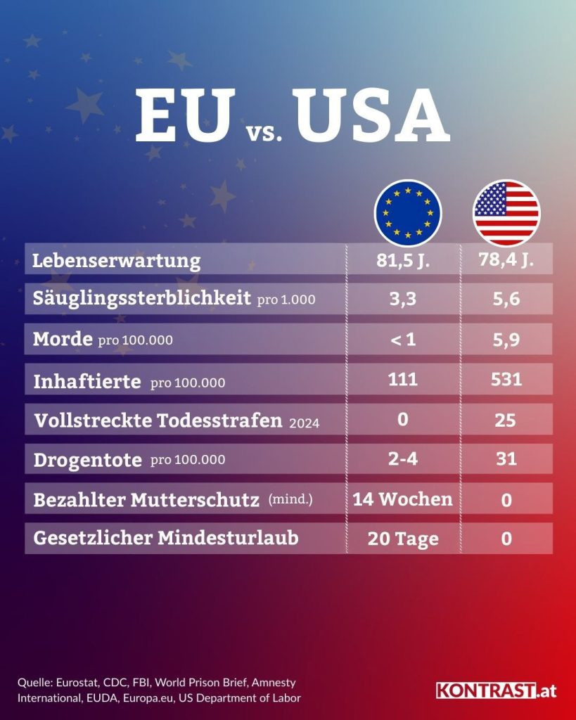 EU vs. USA: Lebenserwartung, Säuglingssterblichkeit, Morde, Inhaftierte, Todesstrafen, Drogentote, Arbeiterrechte, Grafik