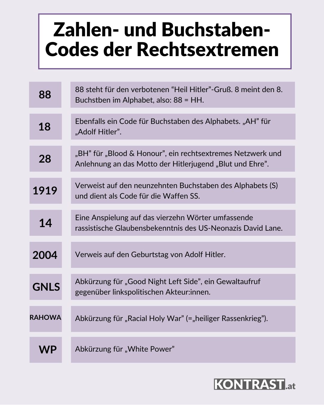 Das sind die Zahlen- und Buchstaben-Codes von Rechtsextremen (Grafik: Kontrast.at)