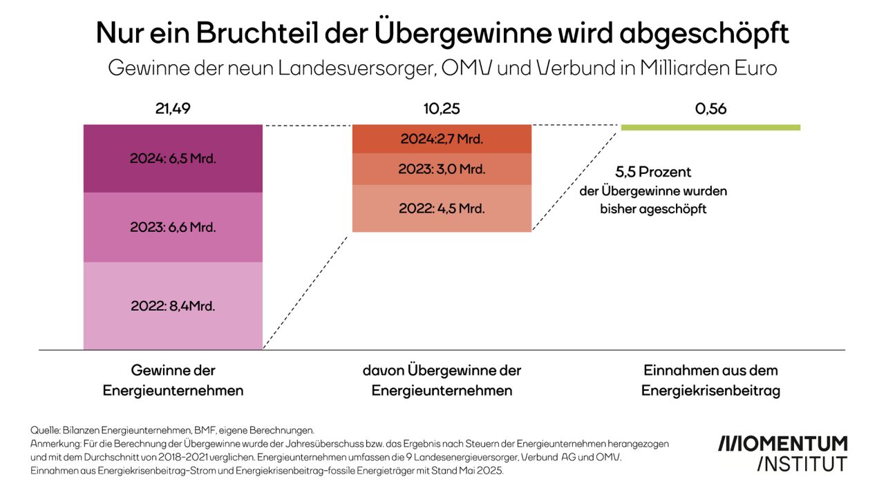 Nur ein Bruchteil der Übergewinne von Energiekonzernen wurde abgeschöpft. (Grafik: Screenshot Momentum Institut)