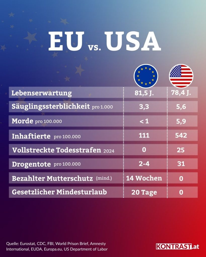 USA vs. EU, Vergleich bei Gesundheit, Sicherheit, Lebensqualität