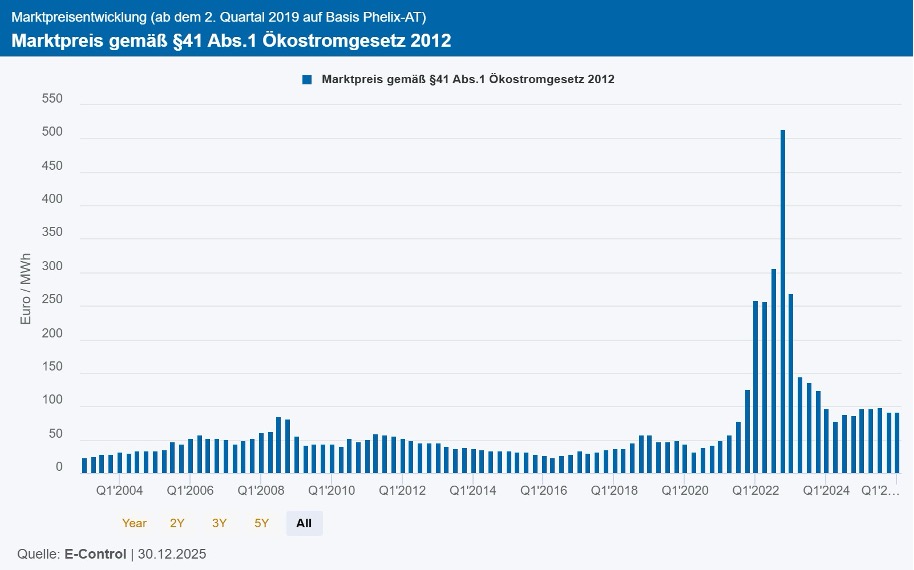 Strompreise: Marktpreisentwicklung in Österreich (E-Control, Stand 30.12.2025)