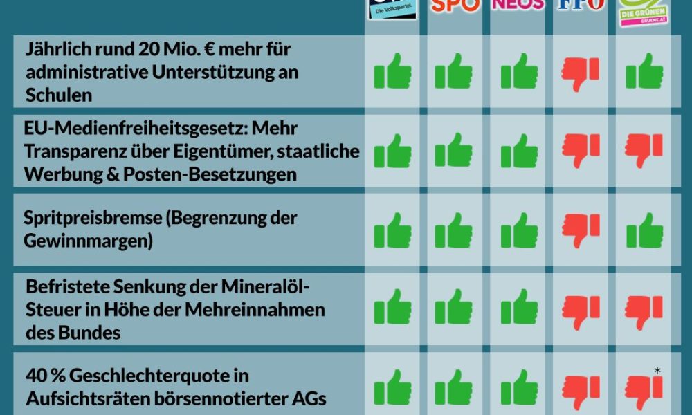 Nationalratssitzung vom 25. und 26. März – So haben die Parteien abgestimmt!