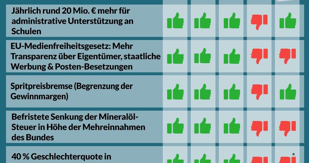 Nationalratssitzung vom 25. und 26. März – So haben die Parteien abgestimmt!