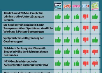 Nationalratssitzung vom 25. und 26. März – So haben die Parteien abgestimmt!