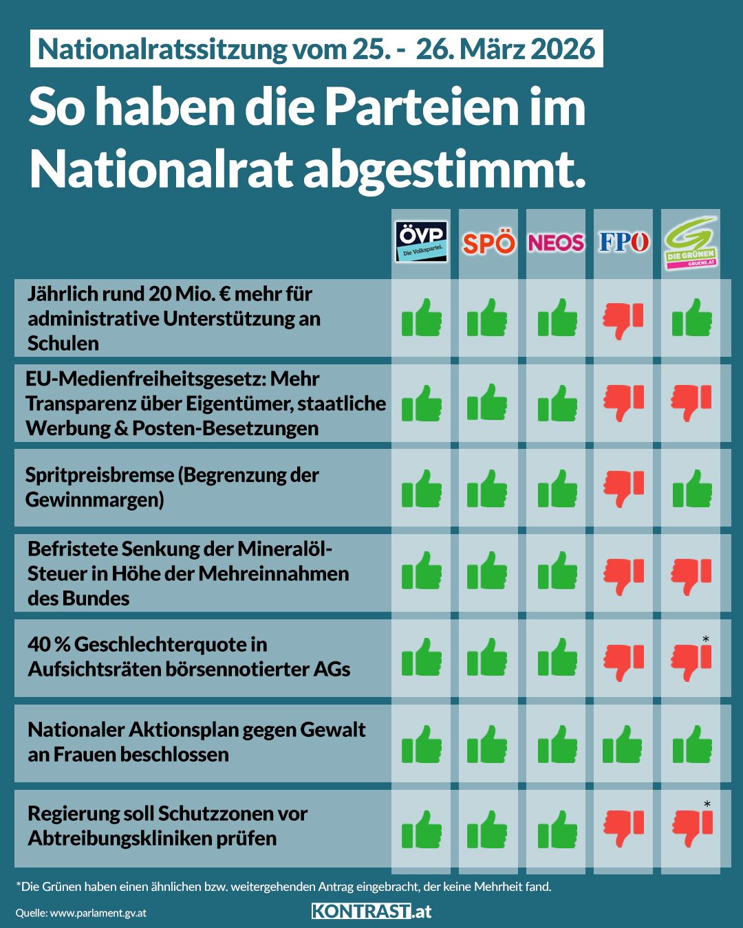 Nationalratssitzung vom 25. und 26. März – So haben die Parteien abgestimmt!