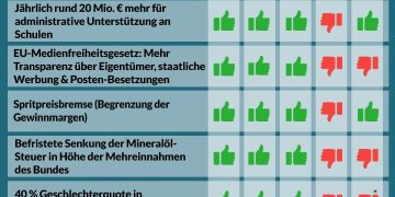 Nationalratssitzung vom 25. und 26. März – So haben die Parteien abgestimmt!