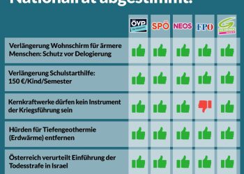 Abstimmungsgrafik Parlament, Nationalrat Österreich 23. April 2026