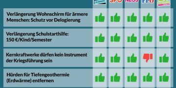 Abstimmungsgrafik Parlament, Nationalrat Österreich 23. April 2026