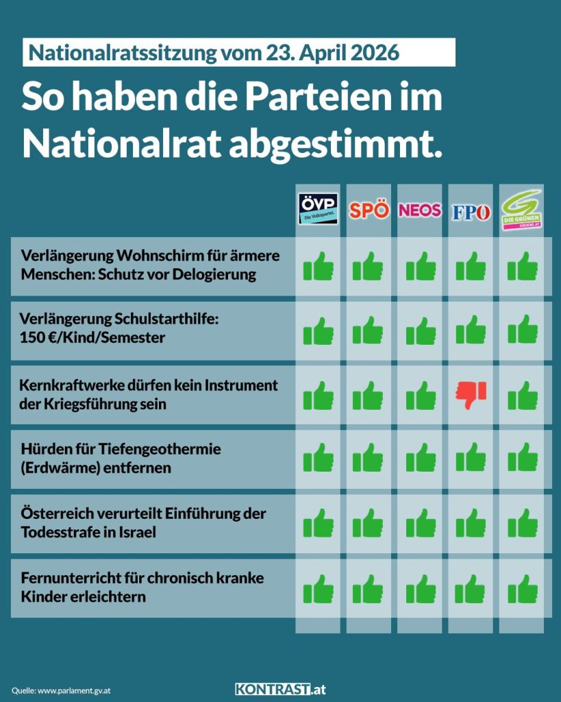 Abstimmungsgrafik Parlament, Nationalrat Österreich 23. April 2026