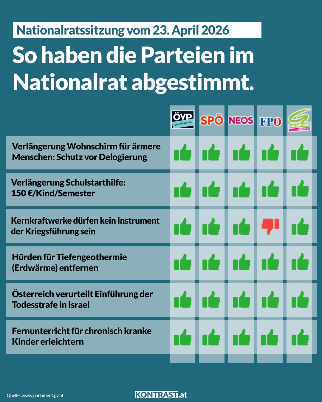 Nationalratssitzung vom 23. April – So haben die Parteien abgestimmt!