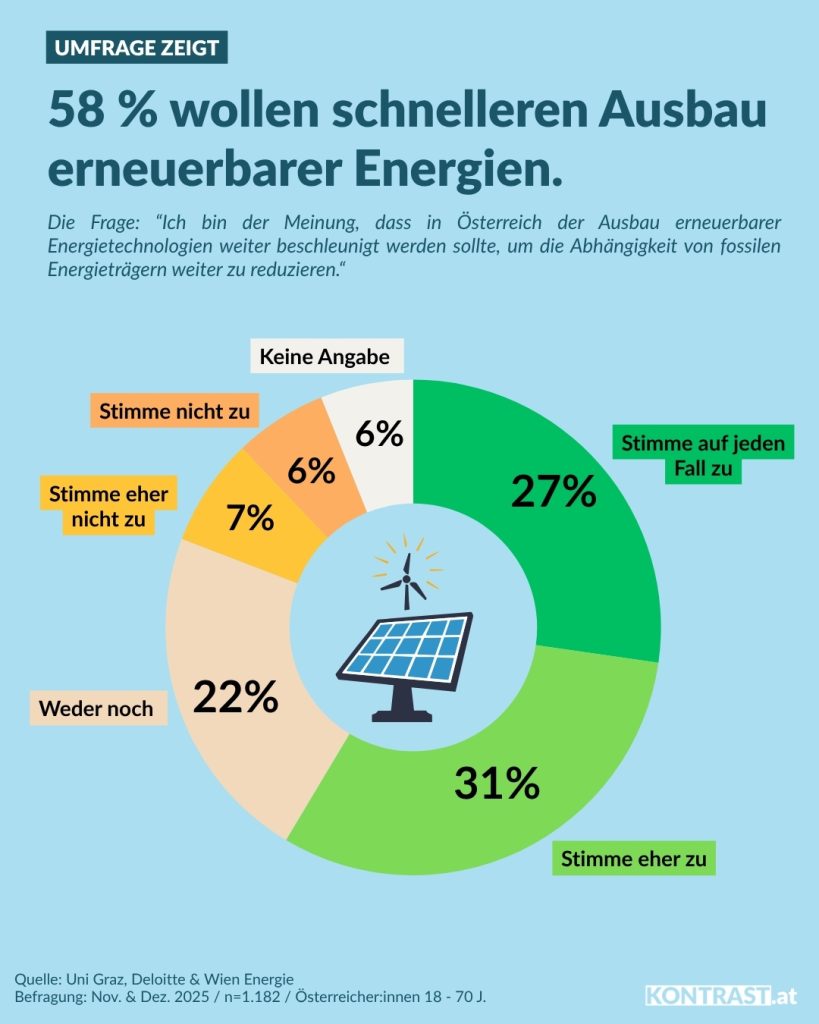 Quelle Daten: Uni Graz, Deloitte & Wien Energie