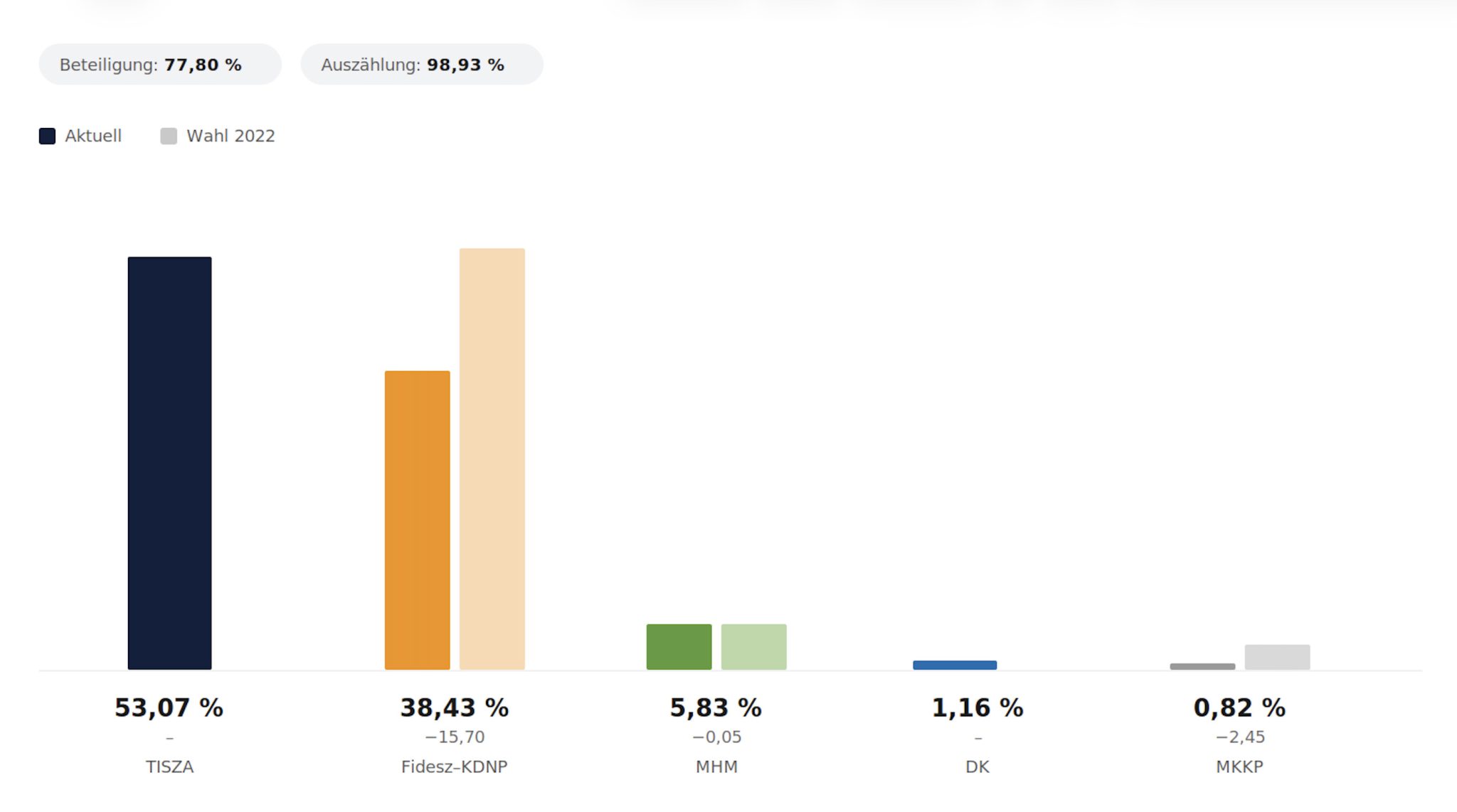 Ungarn Wahlergebnis 2026