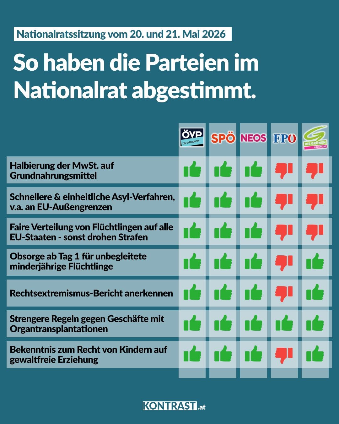 Nationalratssitzung vom 20. bis 21. Mai – So haben die Parteien abgestimmt!